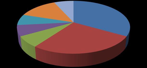 2. ábra: A debreceni tudományegyetem bölcsészettudományi karán készült művészeti témájú tanári szakdolgozatok 1914 1949 1; 4% 4; 14% magyar irodalom 7; 25% 4; 14% francia nyelv és irodalom latin