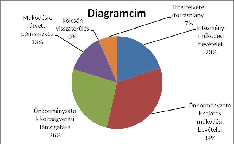 2011. évi bevételek megoszlása Bevételek százalékos megoszlása 2. ábra A bevételek szerkezetét a 2. számú ábra szemlélteti. Az idei évben a sajátos működési bevételek aránya a legmagasabb.