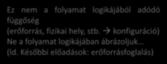 Együttes nézet Assemble Car 1 Assemble Car 2 Assemble Car n Paint Car 1 Ez nem a folyamat logikájából adódó függőség (erőforrás, fizikai hely, stb.