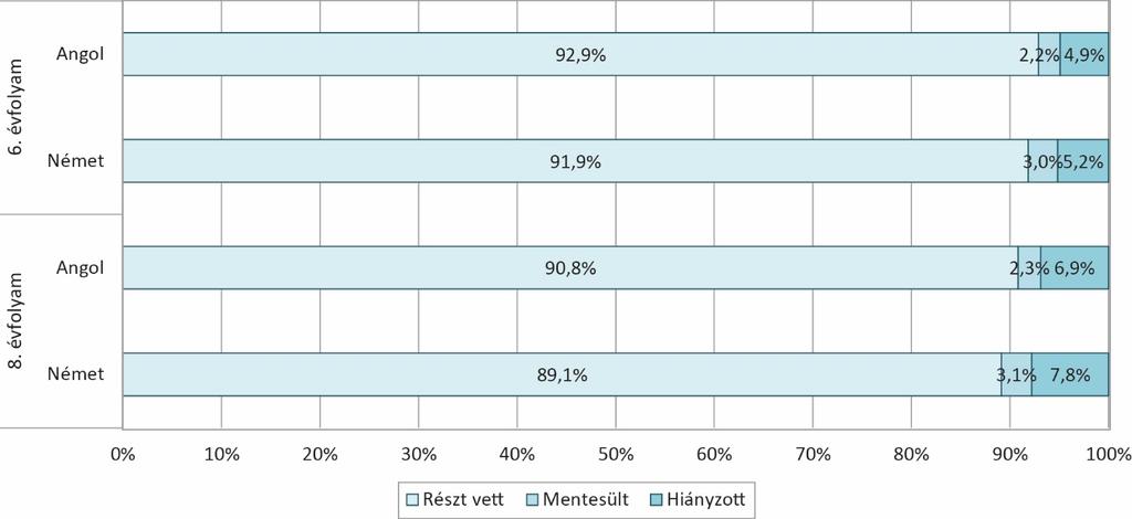 Mindkét évfolyamnál megfigyelhető, hogy a német nyelvi mérésben érintett tanulók körében kicsit magasabb volt a felmentett tanulók aránya (30.