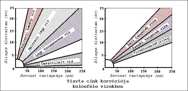Mesterséges vízrendszerekben az alkalmazott víztechnológia hatása érvényesül (4. ábra). A víz hőmérséklete meghatározó tényező a horganyfelületen kialakuló oxidréteg szempontjából.