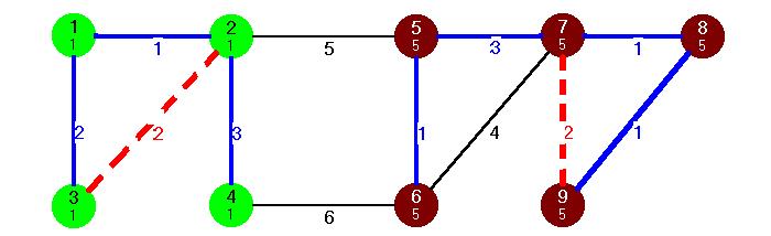 A hetedik lépésben ismét a piros szabályt alkalmazzuk, most a 7,8, 9 körre, amelynek következtében a [7,9]-es él piros lesz.