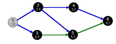 Befejezzük a 3-as csúcs bejárását is. V=[6,4,5,2,3. Majd a bejárás utolsó csúcsaként elhagyjuk az 1-es csúcsot is. A veremben van a gráf összes csúcsa a befejezésük szerint: V=[6,4,5,2,3,1.