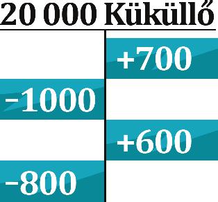 Április első hetének eredménye: a) Melyik ábra mutatja április második hetének eltéréseit, ha minden nap