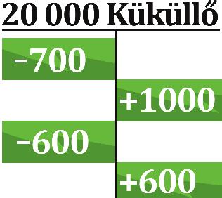 b) Melyik ábra mutatja április harmadik hetének eltéréseit, ha minden nap éppen az első hét eltéréseinek