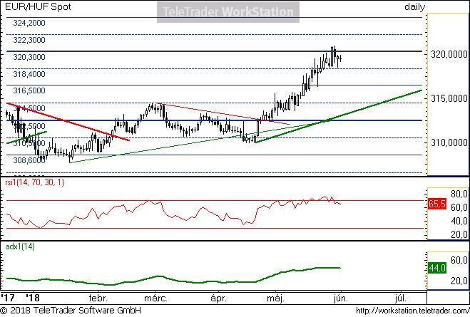 NAGYOT UGORHATOTT A HAZAI INFLÁCIÓ - 2018. JÚNIUS 1. EUR/HUF napi: Az új sávon belül a központinak tekinthető 320,3.as szint állította meg rövid távon az emelkedést.