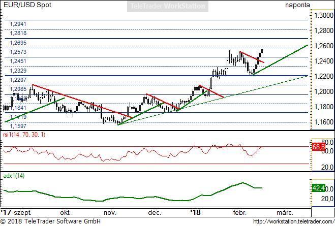 KICSIT CSÖKKENHETTEK A NÉMET BIZALMI INDEXEK - 2018. FEBRUÁR 16. EUR/USD napi: A mai nap újabb több mint 3 éves csúcsot ütött a pár. Ezzel megerősíti, hogy a trend fölfele áll.