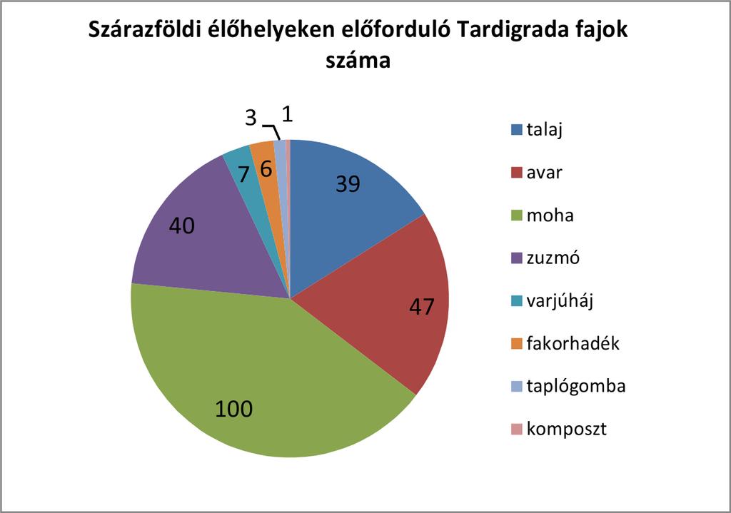 134 Vargha: Magyarországi medveállatkák élőhelypreferenciája 5. ábra.