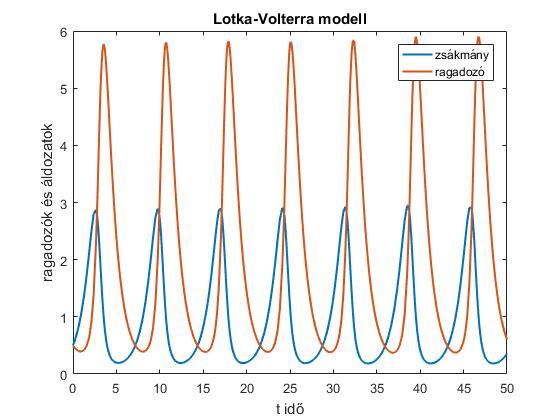A sajátértékek ±i db, melyr l belátható, hogy a ( d c, b a) egyensúlyi pont centrum, azaz a pályák zárt görbék. A [2]. forrásként megjelölt könyvben err l részletes levezetés olvasható.
