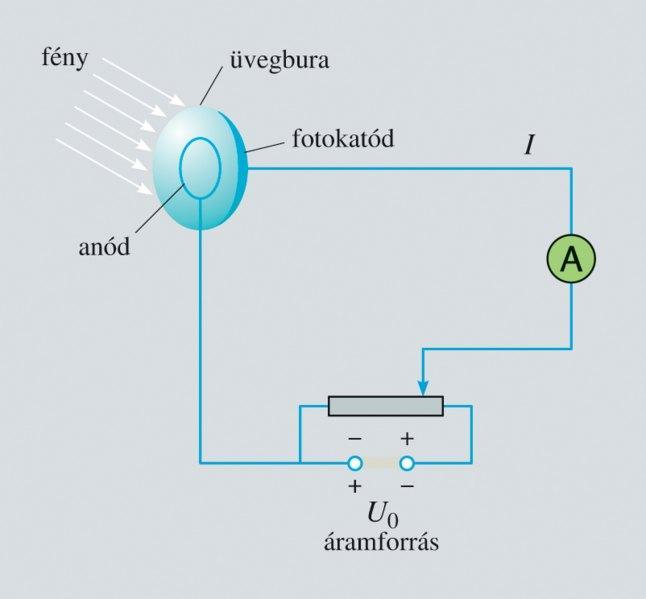 15. A fényelektromos jelenség A rajz alapján ismertesse a