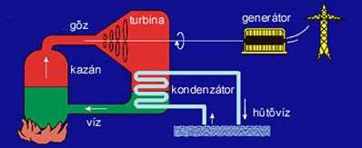9./ Energiaátalakulási folyamatok Miért nem lehet a szén elégéséből származó energiát teljes egészében a turbina meghajtására fordítani?