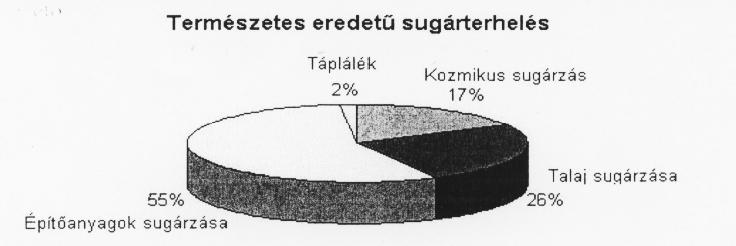 18. Sugárzások-sugárvédelem Vizsgálja meg és értelmezze az alábbi diagramot! Fejtse ki a sugárzások sugárvédelem témakörét a megadott szempontok alapján, a diagram elemzését felhasználva!