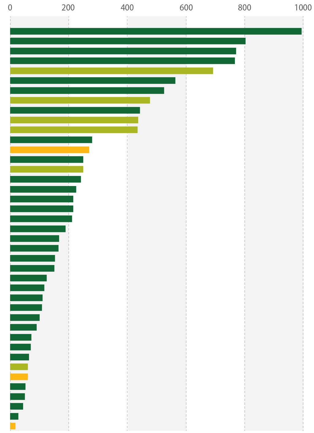 13 15 Ami a személyzetet illeti, 2017 végén az ügynökségek mintegy 11 000 alkalmazottat foglalkoztattak 6 (2016: 10 300), ami az uniós intézmények és ügynökségek által foglalkoztatott összes