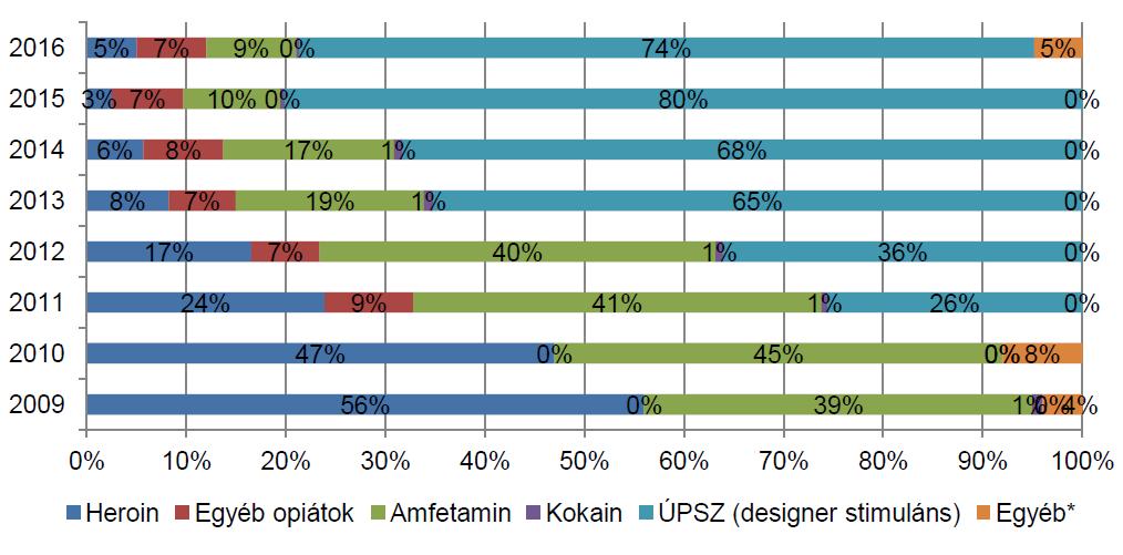 Intravénás szerhasználat A tűcsere programban részt vevő kliensek elsődlegesen injektált szer szerinti megoszlása 2009-2016* között designer stimulánsok között a leggyakoribb 2016-ban: pentakristály,