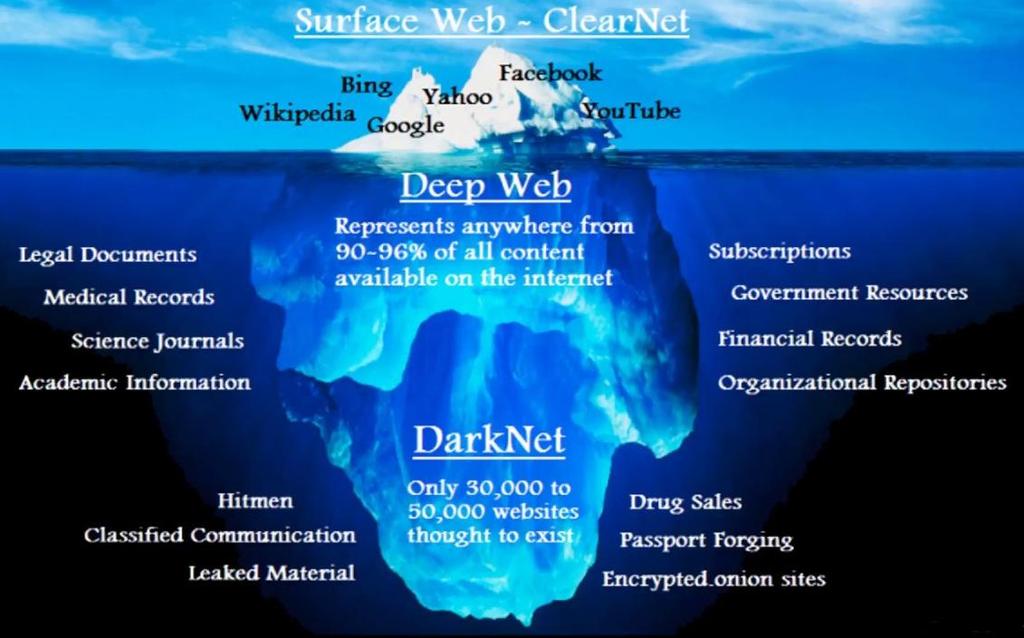 A darknet olyan webáruházakat tartalmaz, mint az ebay vagy az Amazon, azzal a különbséggel, hogy megőrzi a felhasználó anonimitását.