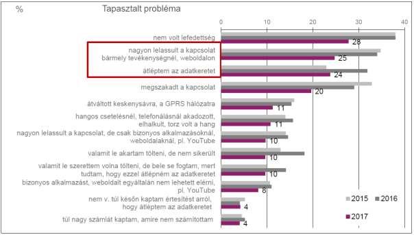 2017-ben a mobilinternetre előfizetők 68%-a észlelt valamiféle problémát az előfizetésével kapcsolatban.
