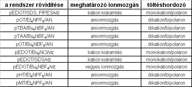 G / ms Eredmények kompenzációjakor döntően a BF - 4 anion áramlik be, majd a redukció során először az anion kiáramlása, majd a kation filmbe történő belépése figyelhető meg.
