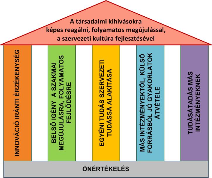 A Miért pályázik egy köznevelési intézmény díjtípusú pályázatokra? kérdésre a hozadékok oszlop tevékenységei jelentik az egyik választ. 4.