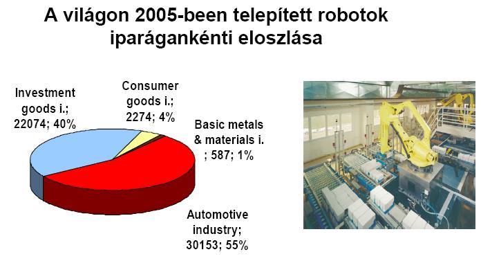 Robotok alkalmazása Beruházási javak