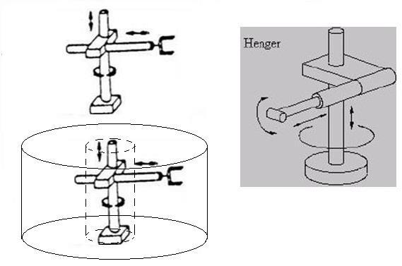 Kinematikai strukturák Henger alakú (üreges) munkatér