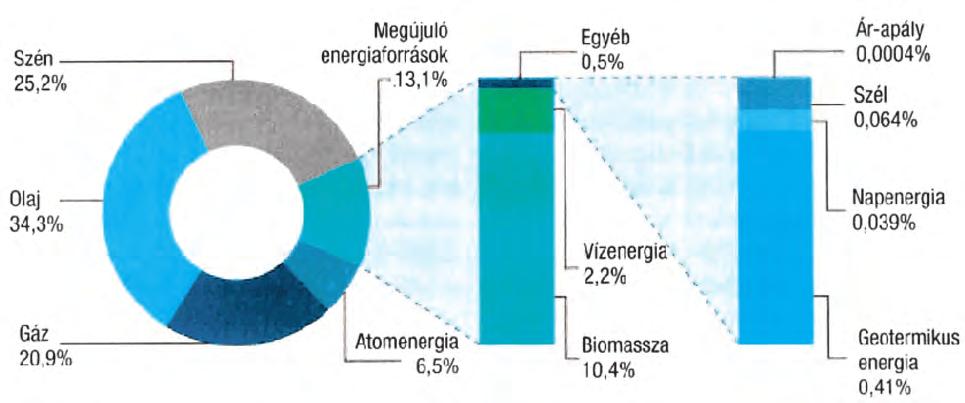 Tanulmányok 7. ábra. A megújuló energiaforrások megoszlása struktúra, lehetőleg változtatás nélkül vagy minimális átalakítással, korszerűsítéssel legyen alkalmas a vele történő működésre.