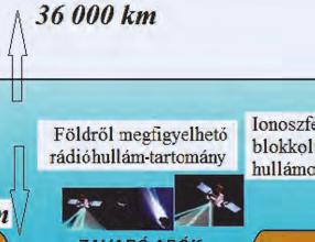 A fő probléma az, hogy jelenleg szinte minden felderítőradar vízszintes polarizációval üzemel, és az aktív rendszerek már nem csak az L és S sávban üzemelő radarok számára láthatatlanok, de a VHF