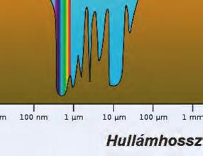 Az ábra jelzi az aktív lopakodó-technikák/eljárások lehetségesnek tartott alkalmazási hullámtartományát is.