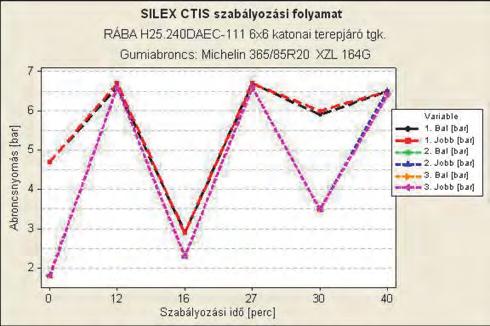 A SILEX CTIS szabályozás A Honvédelmi Minisztérium gépjármű beszerzési programja keretében szállított RÁBA H típusú járműveket eddig háromféle CTI-rendszerrel látták el.