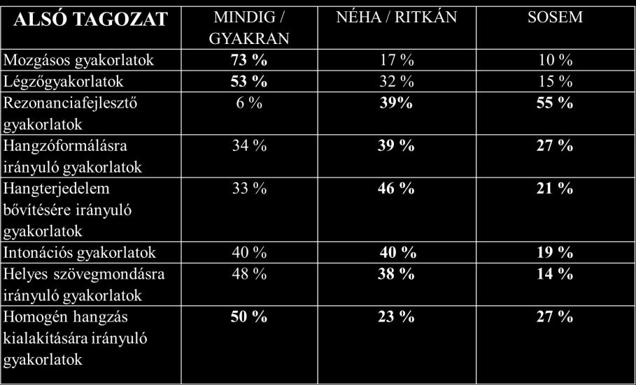 Míg a kórusvezetők 46%-a a rövid beéneklő gyakorlatokat és a már tanult dalokat együtt, kombinálva használja beéneklésként. (2. ábra) 2.