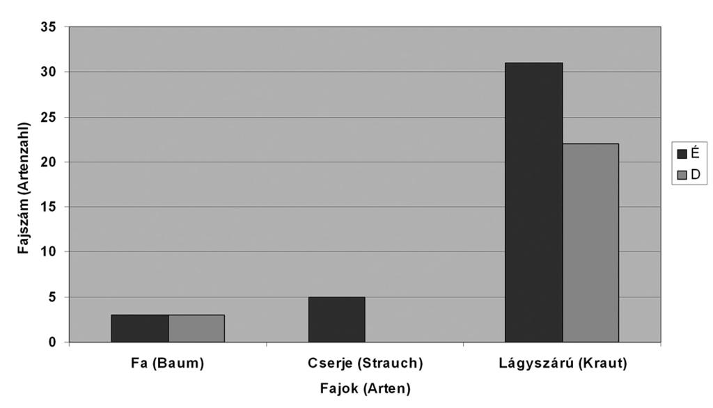 különbségeket találtunk. Az 4. ábrán jól látható, hogy a szegélyekben felvett lágyszárú fajok 33%-a kizárólag az északias, míg 22%-a a délies kitettségekben fordul csak elő.