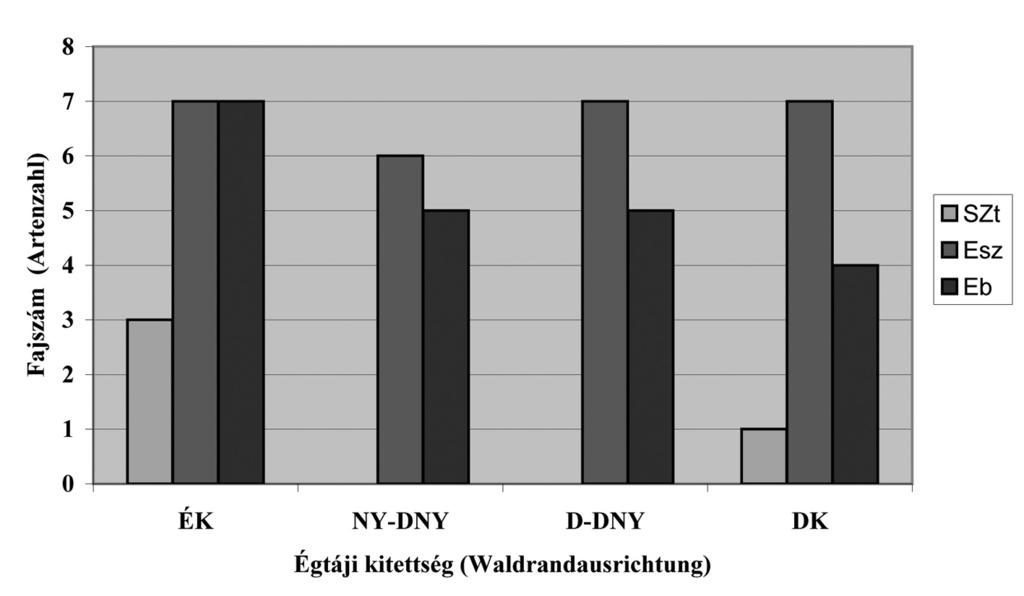 270 Papp M. 1. ábra Fafajok gyakorisága az erdőszegély égtáji kitettségétől függően 1. Abbildung Zahl der Baumarten in der verschiedenen Waldrandausrictungen 2.