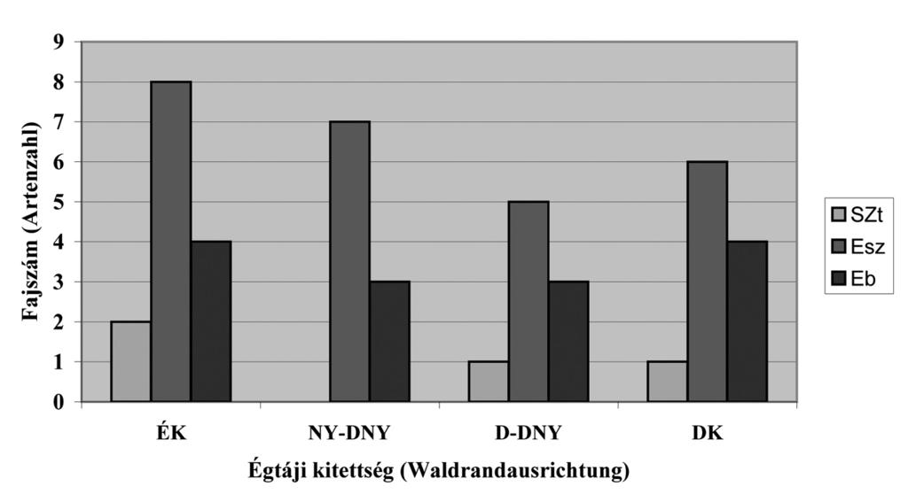 Abbildung Zahl der Straucharten in der verschiedenen Waldrandausrictungen Míg az erdőszegélyekre jellemző fajszám az égtáji kitettségtől függetlenül alakult, addig a fajösszetételben jelentős