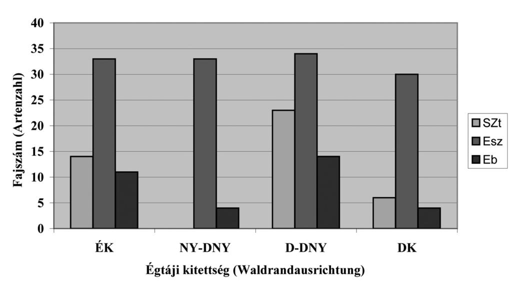 Égtáji kitettségből adódó különbségek erdőszegélyek fajösszetételében és szerkezetében 271 3. ábra Lágyszárú fajok gyakorisága az erdőszegély égtáji kitettségétől függően 3.
