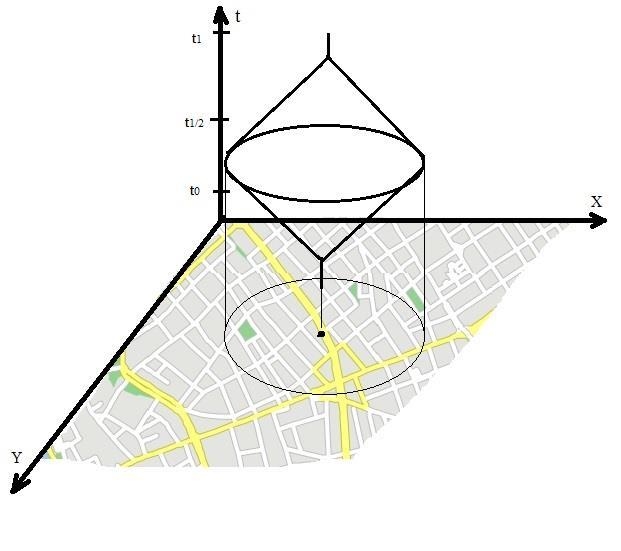 13. ábra: Ugyanazon vizsgált személy szemszögéből bejárható lehetséges tér az idő függvényében az STP elmélet átdolgozásával (saját szerkesztés [39] alapján) Az elosztási feladatok működtetését az
