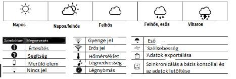 F 0 D Y É r t e s í t é s e k és k i j e l z ő e l e m e k K i k a p c s o l á s Az App-ban az alábbi időjárás szimbólumok jelennek meg: Báziskonzolok Amint a báziskonzolt kikapcsolja, a kijelző