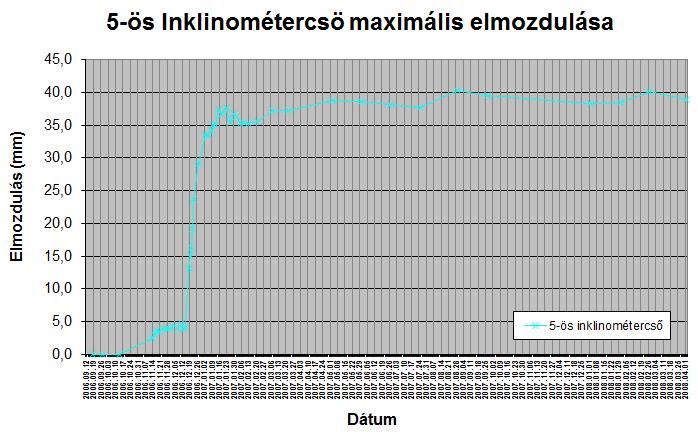 Paraméterek, modellezés 5.2. Inklinométer adatok A rendelkezésemre álló inklinométeres adatok jelen dolgozat készítése során, a 2.2.2. fejezetben leírtaknak megfelelően, Kumulatív elmozdulási görbék.