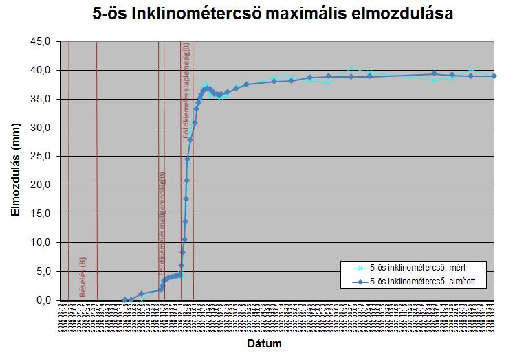 Paraméterek, modellezés 20. ábra 5-ös inklinométercső mért és simított maximális elmozdulása A 21.