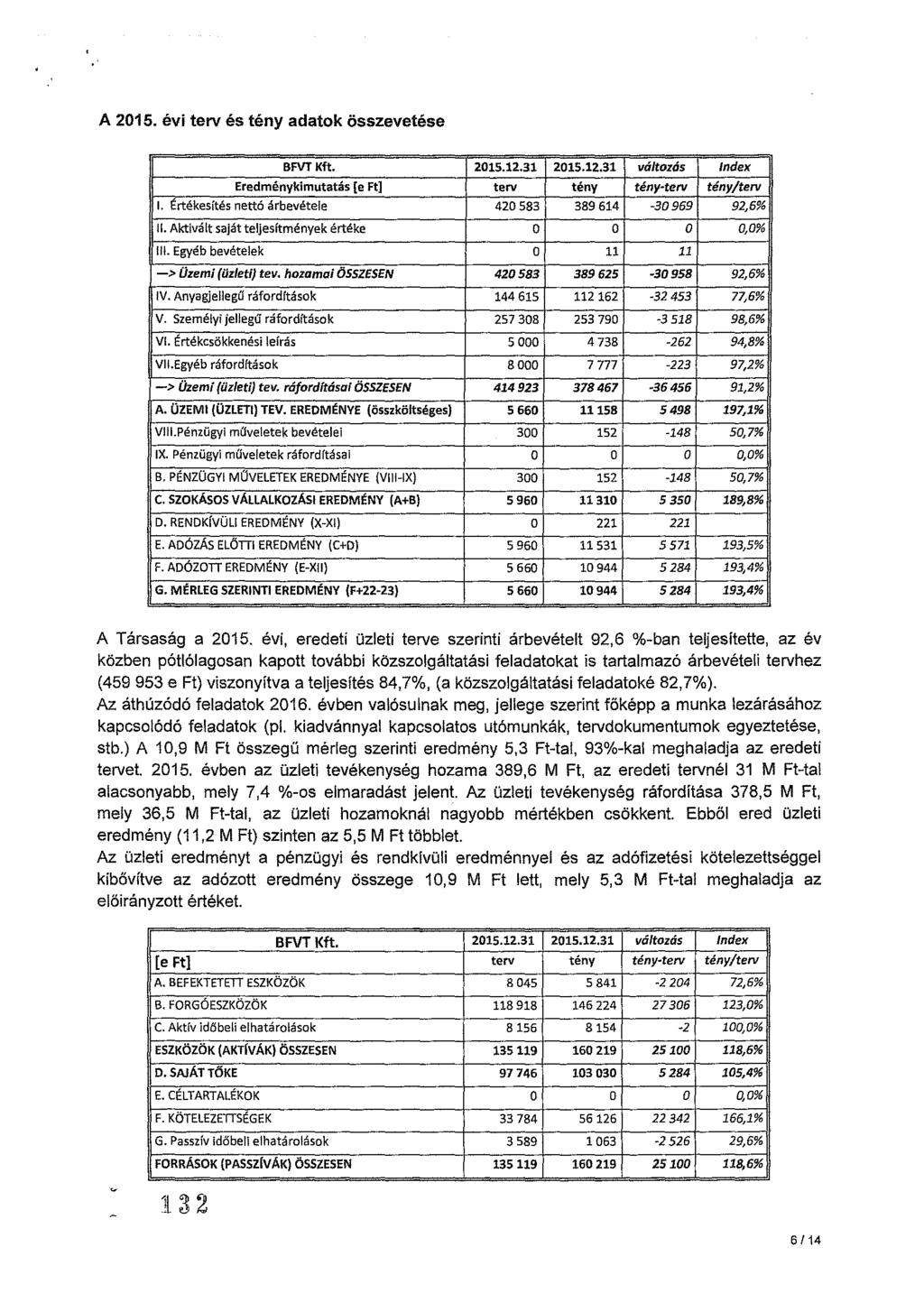 A 2015. évi terv és tény adatok összevetése BFVT Kft. 2015.12.31 2015.12.31 változós Index Eredménykimutatás [e Ft] terv tény tény-terv tény/terv 1.