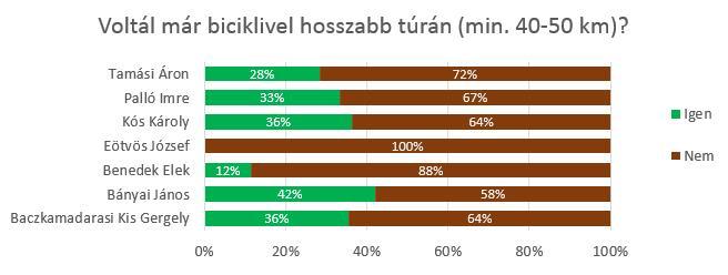 Végül a jövőre vonatkozó elhelyezkedési, szakmai tervekre is rákérdeztünk: arányaiban legtöbben vállalkozók vagy menedzserek lennének (20% és 16%).