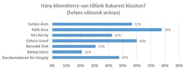 Évfolyamokként vizsgálva a IX-es diákok megfelelő válaszainak aránya a legnagyobb (63%), a többi évfolyam esetében a helyes válaszok aránya 43-49% közé esik.