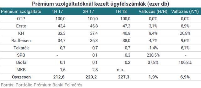 A többi szolgáltató viszont nem volt olyan az idei első félévben, amely ne tudta volna megtartani vagy bővíteni prémium ügyfélállományát, közülük is kiemelhető az SPB, amely a tavaly év végi 91