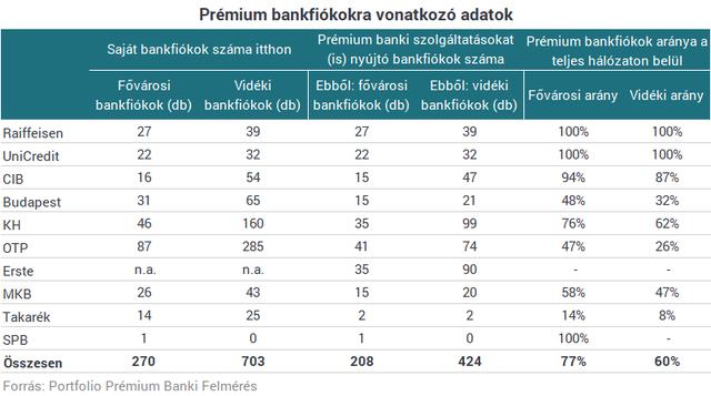 Az adatközlő szolgáltatók összesen 973 bankfiókkal rendelkeznek - ez egyébként 13%-os bankfiókcsökkenést mutat fél év alatt -, ezek közül 632-nél érhetőek el prémium banki szolgáltatások, tehát a
