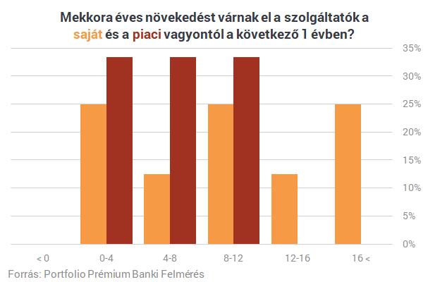 Három éves időtávon a válaszok közel 40%-a