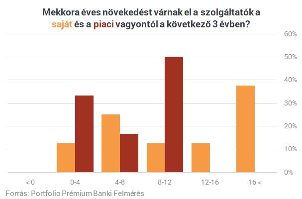 fog bővülni, de a piaci vagyon 8-12%