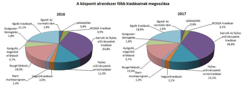 2. A FŐBB KIADÁSOK A központi alrendszer 2017.