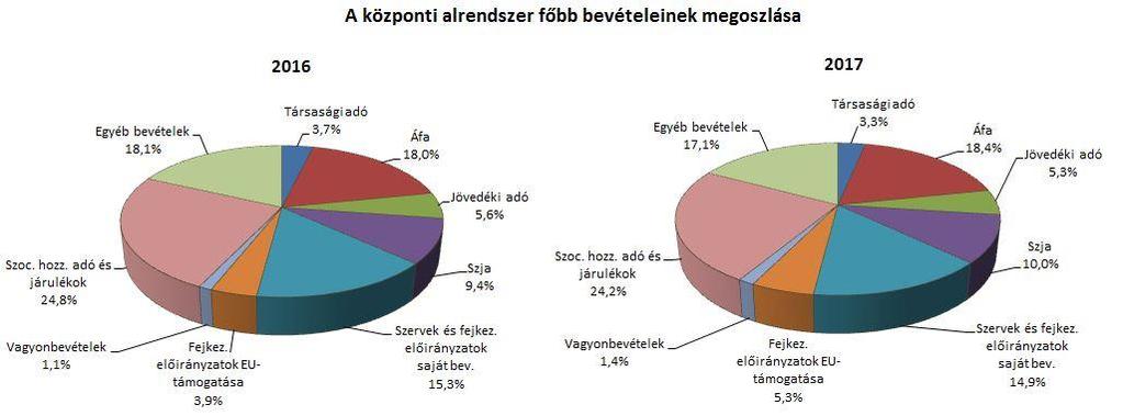 A KÖZPONTI ALRENDSZER PÉNZÜGYI FOLYAMATAINAK ALAKULÁSA 1. A FŐBB BEVÉTELEK A központi alrendszer 2017.