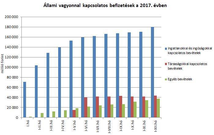 korábbi összegnél. A bázisidőszaktól való eltérés oka a magasabb bérkiáramlás miatti befizetésnövekedés volt.
