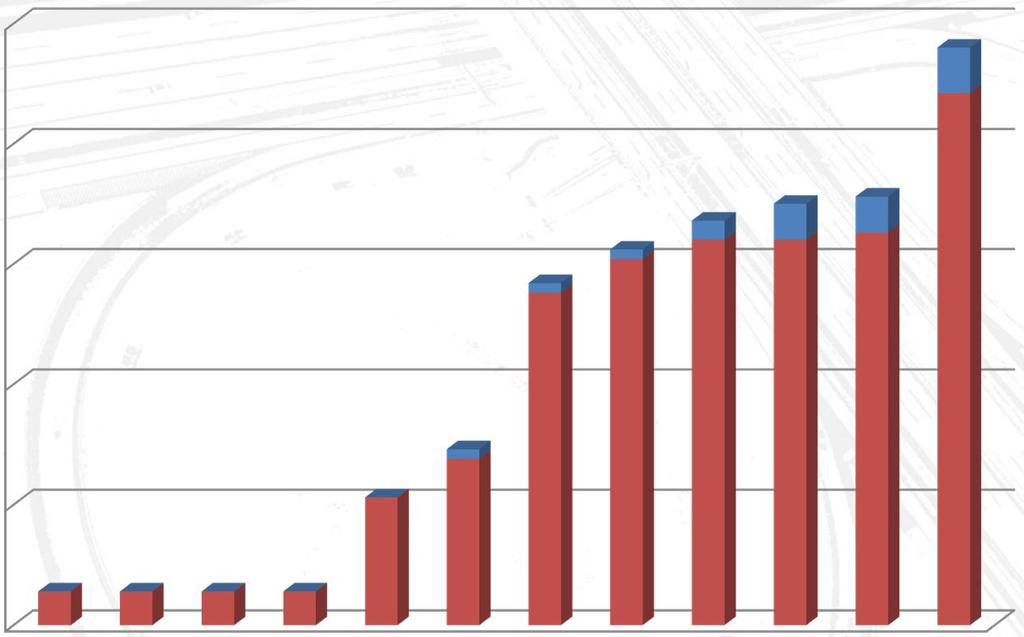 VJT portálok darabszáma 2000-2013.