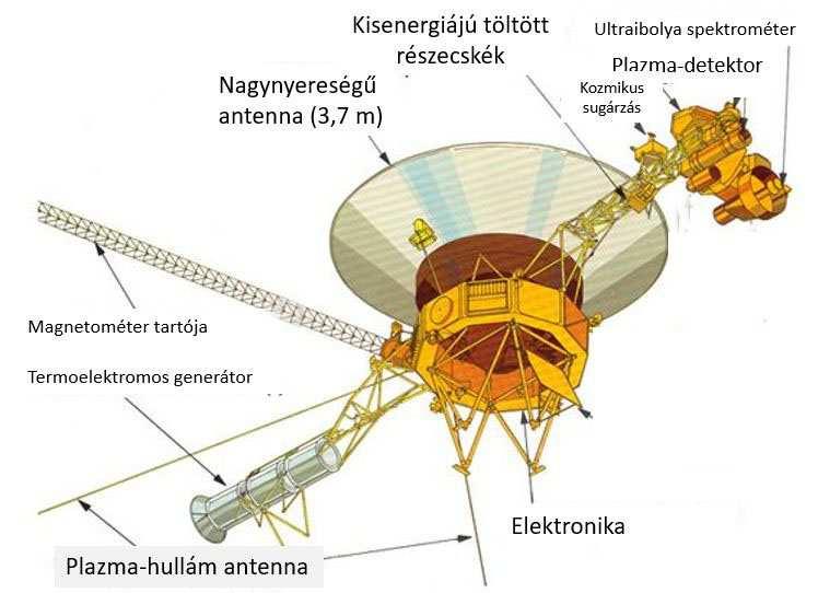 A Voyager szondák és még működő