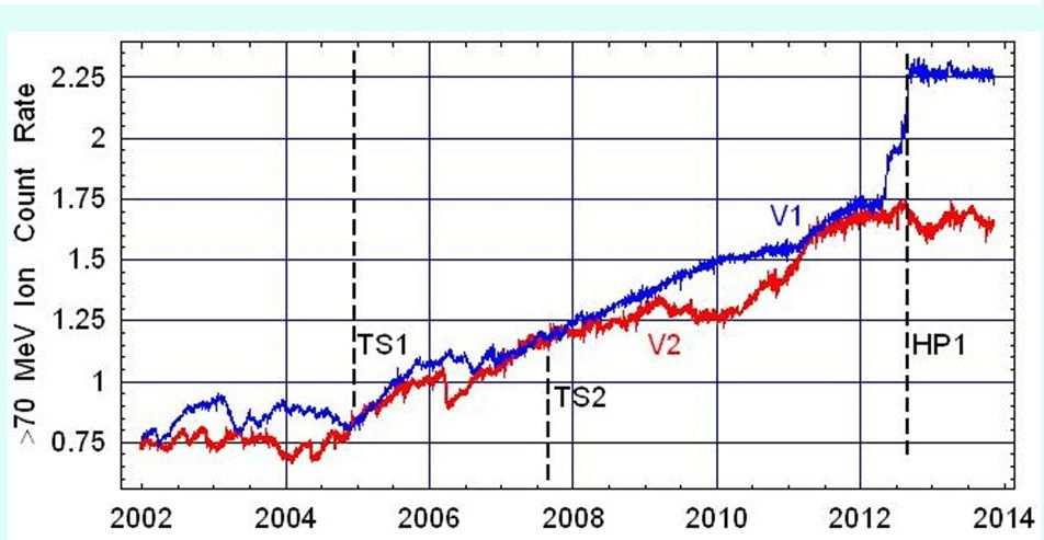 A 100 MeVkörüli, főleg kozmikus sugárzási ionok beütésszámának változásai. A nagy lökéshullám hatása nem látszik.